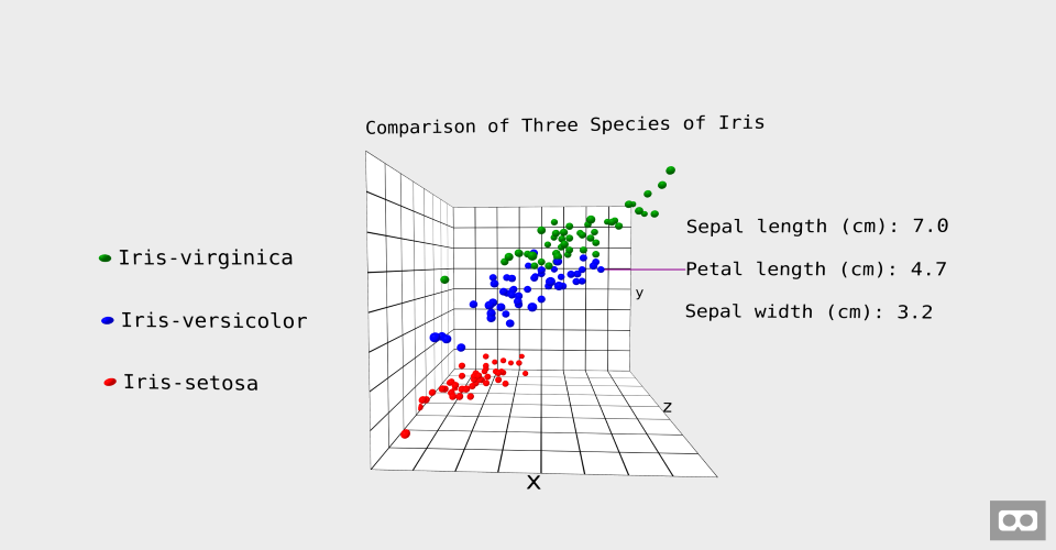 Preview image for Iris Graph. A 3D scatterplot comparing three species of Iris.